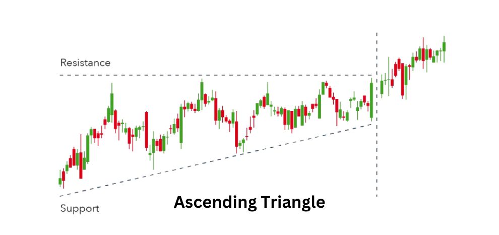 Ascending Triangle