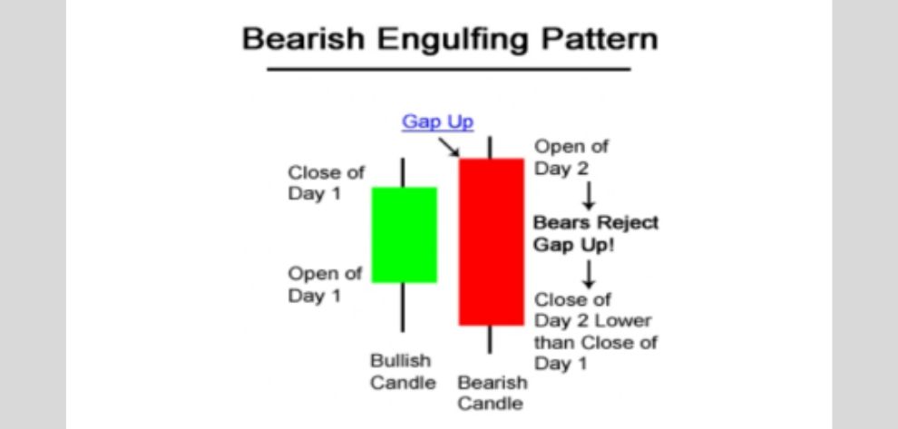 bearish engulfing pattern image