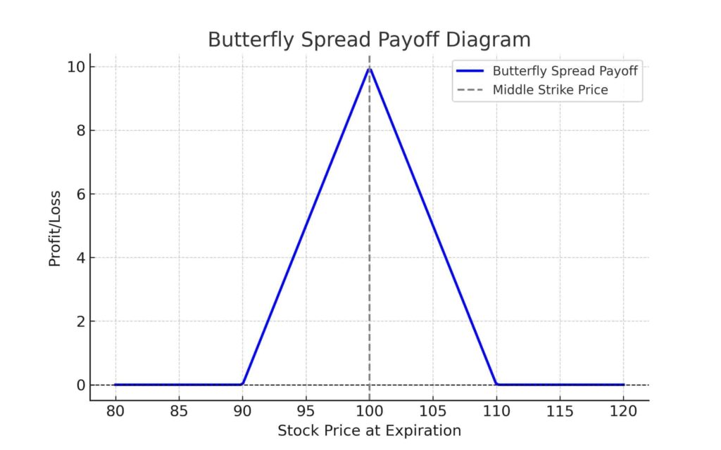 butterfly spread graph