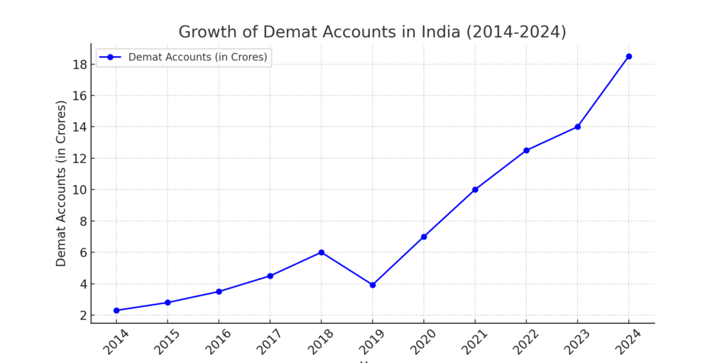 Demat account growth