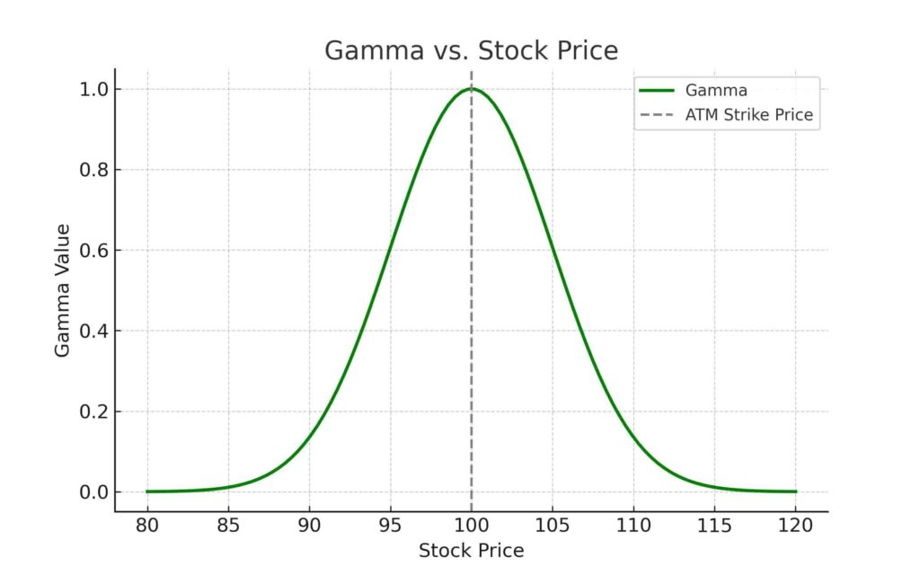 gamma graph