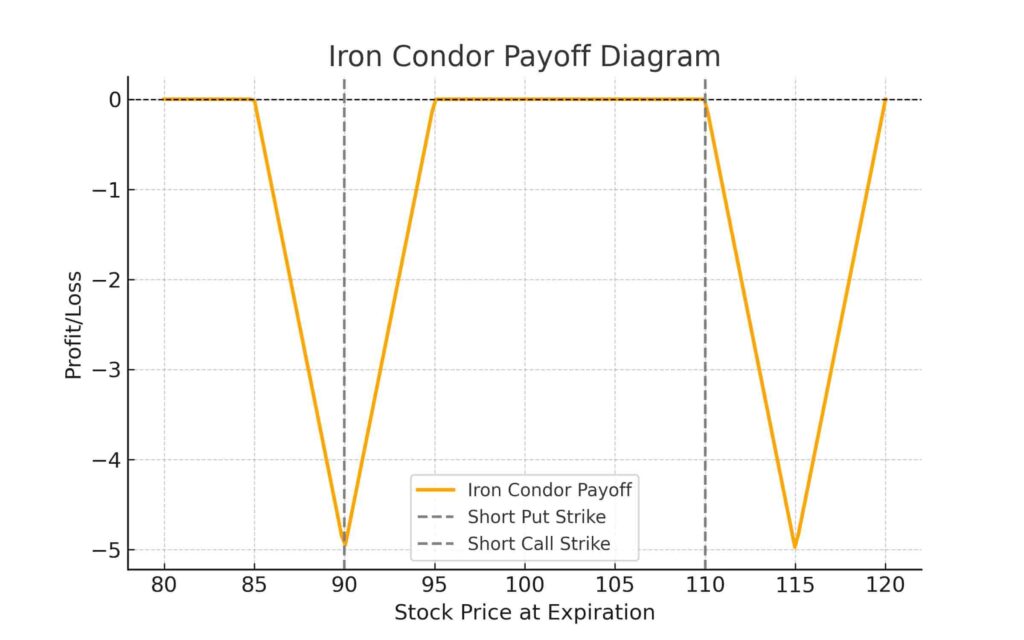iron condor graph