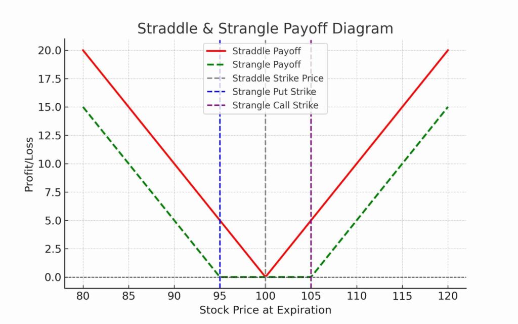 straddle strangle graph