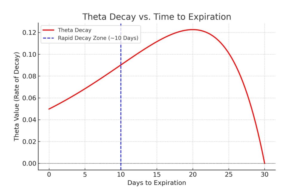theta decay