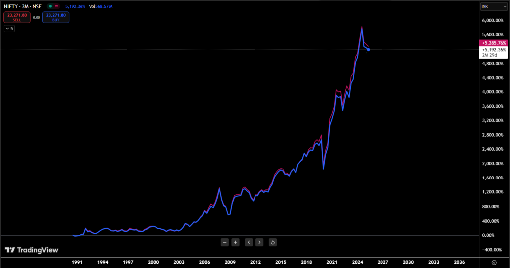 nifty sensex performance